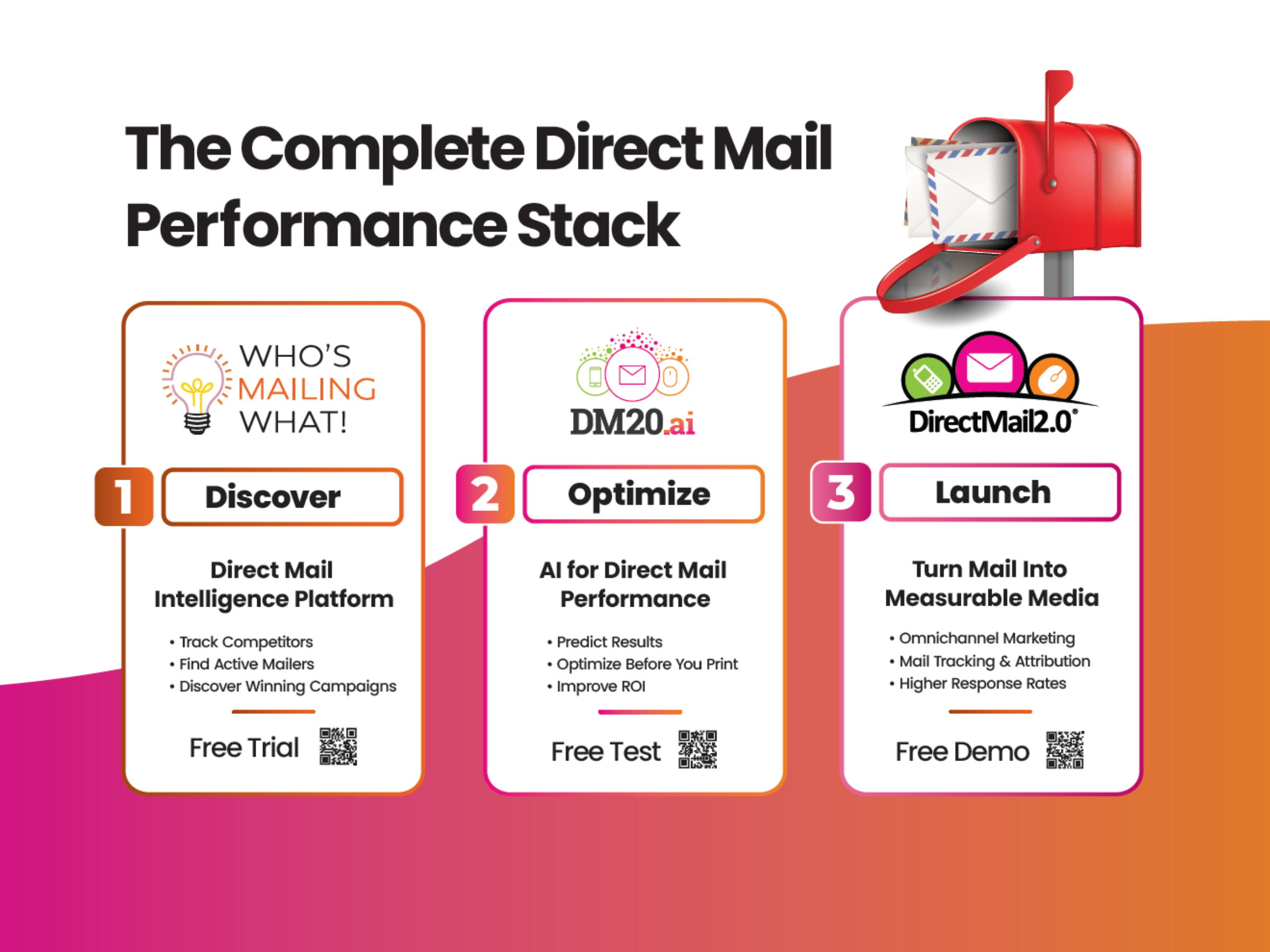 Direct Mail Performance Stack